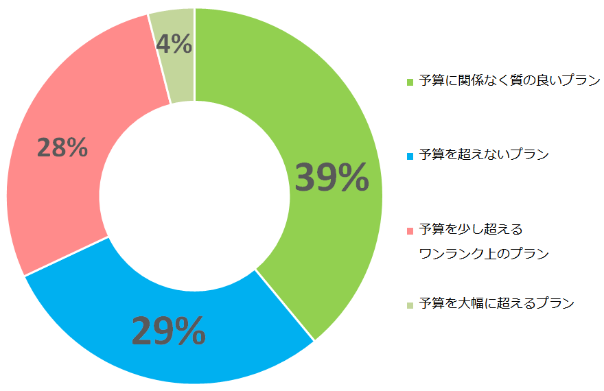 リフォームの相談時、プラン提案してほしい価格帯は？その理由もお答えください。